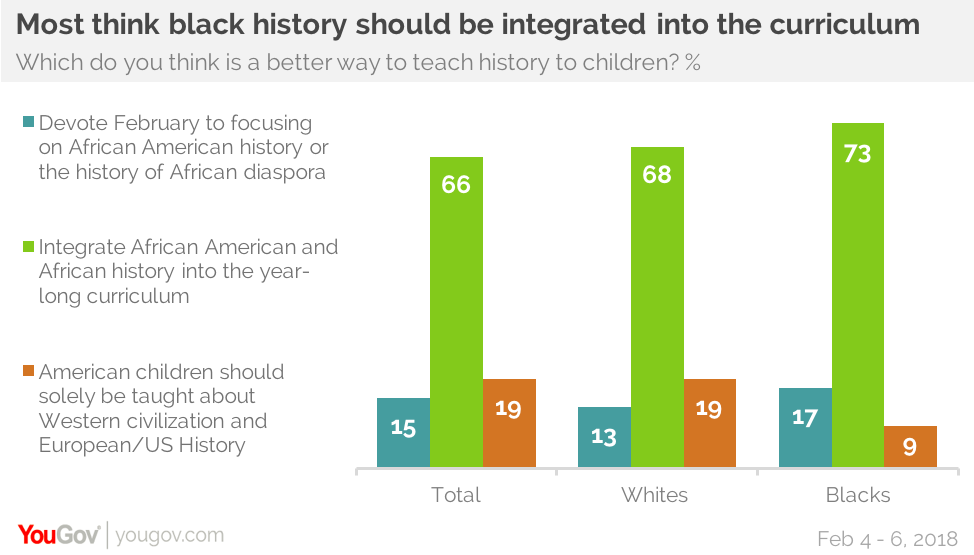 most-think-black-history-should-be-integrated-into-the-curriculum-all